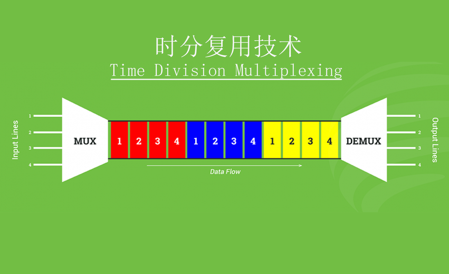 时分复用技术
